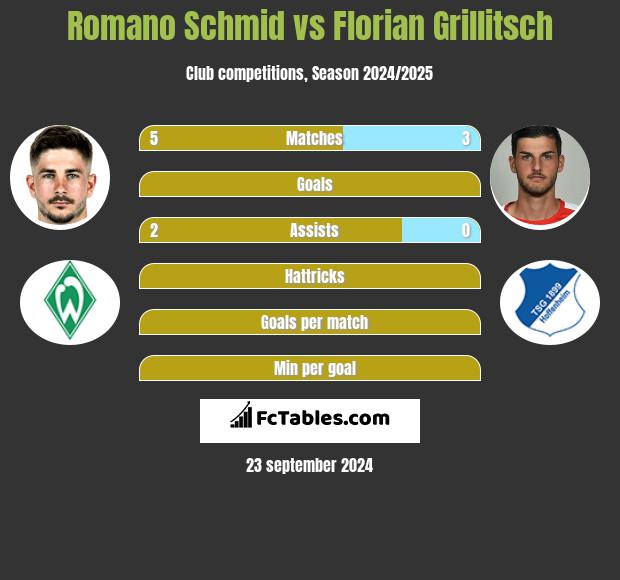 Romano Schmid vs Florian Grillitsch h2h player stats