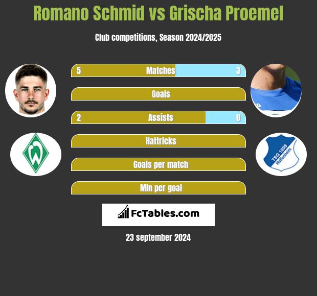 Romano Schmid vs Grischa Proemel h2h player stats