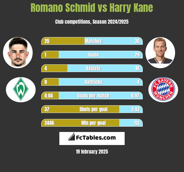 Romano Schmid vs Harry Kane h2h player stats