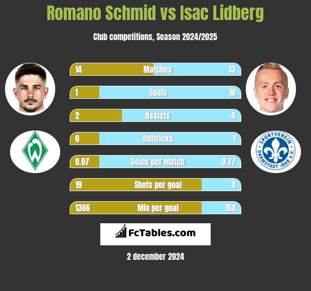 Romano Schmid vs Isac Lidberg h2h player stats