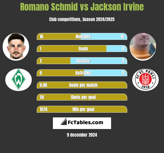 Romano Schmid vs Jackson Irvine h2h player stats