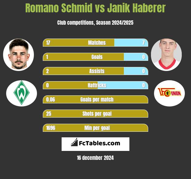 Romano Schmid vs Janik Haberer h2h player stats