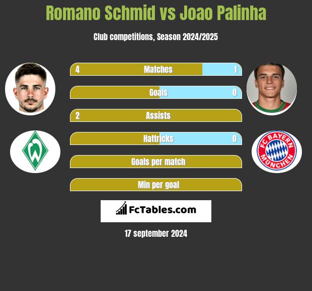 Romano Schmid vs Joao Palinha h2h player stats