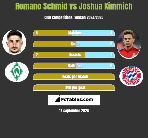 Romano Schmid vs Joshua Kimmich h2h player stats