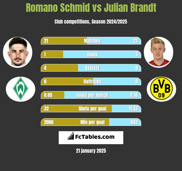 Romano Schmid vs Julian Brandt h2h player stats