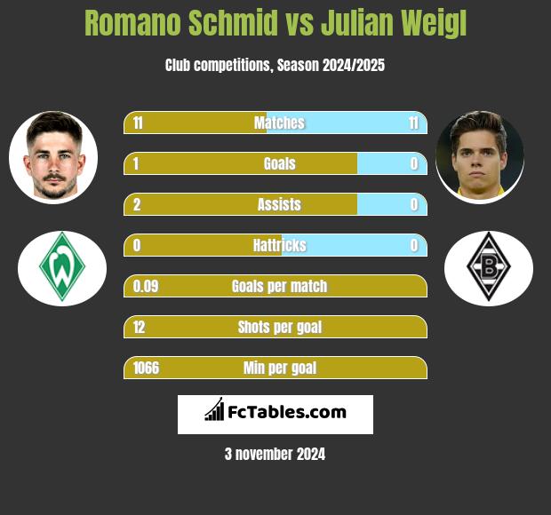 Romano Schmid vs Julian Weigl h2h player stats