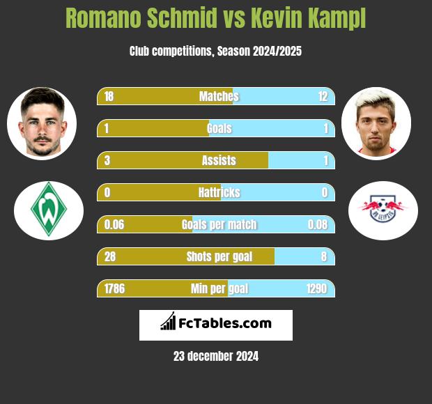 Romano Schmid vs Kevin Kampl h2h player stats