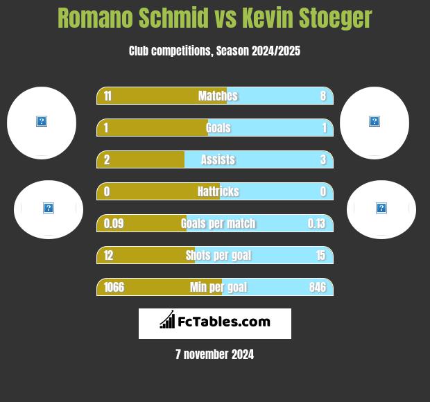 Romano Schmid vs Kevin Stoeger h2h player stats