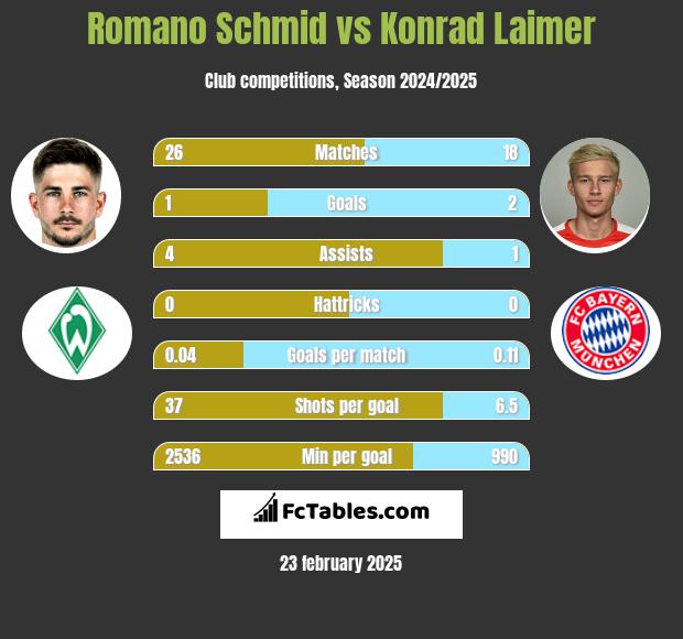 Romano Schmid vs Konrad Laimer h2h player stats