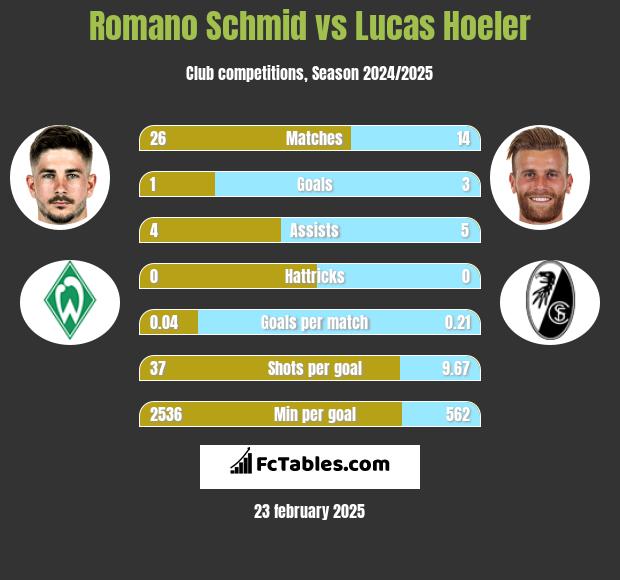 Romano Schmid vs Lucas Hoeler h2h player stats