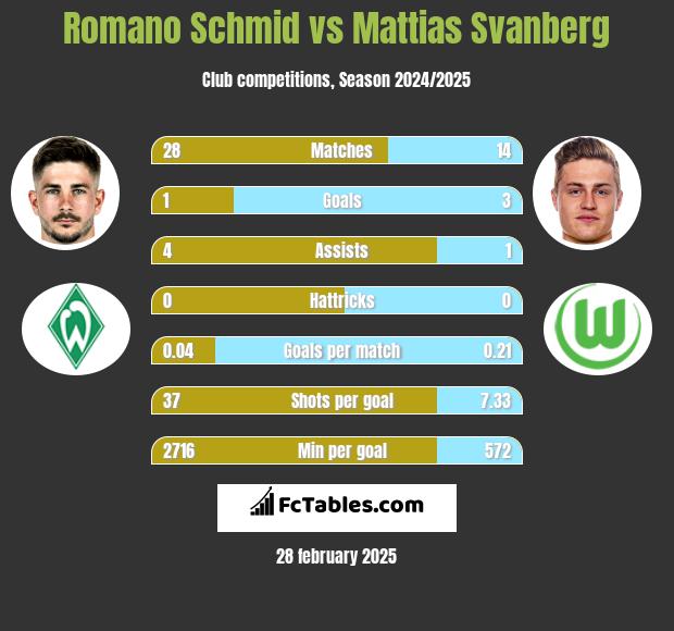 Romano Schmid vs Mattias Svanberg h2h player stats