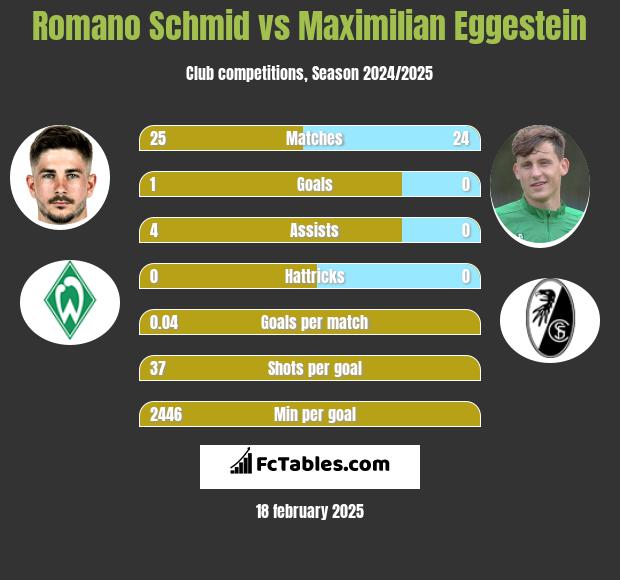 Romano Schmid vs Maximilian Eggestein h2h player stats