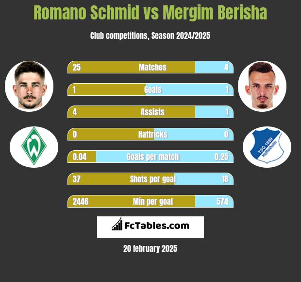 Romano Schmid vs Mergim Berisha h2h player stats