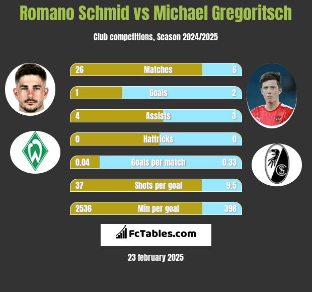 Romano Schmid vs Michael Gregoritsch h2h player stats