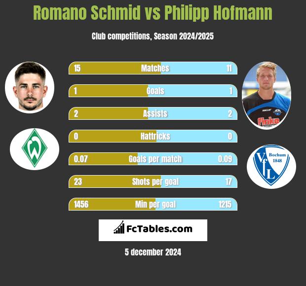 Romano Schmid vs Philipp Hofmann h2h player stats