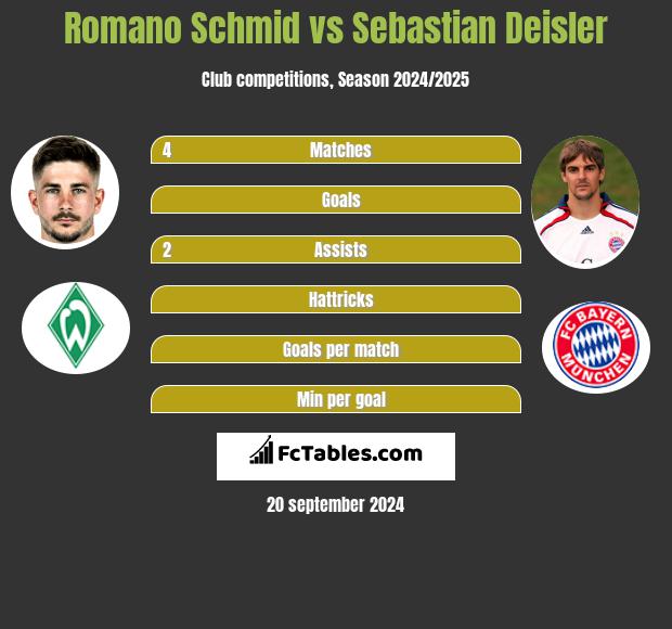 Romano Schmid vs Sebastian Deisler h2h player stats