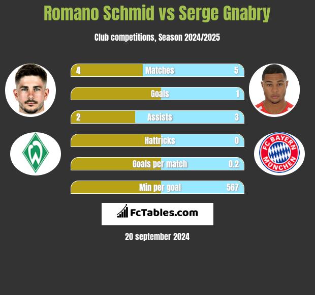 Romano Schmid vs Serge Gnabry h2h player stats