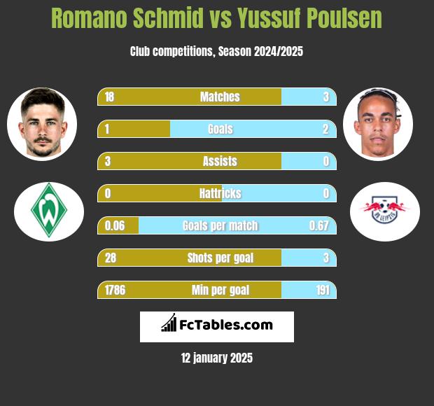 Romano Schmid vs Yussuf Poulsen h2h player stats