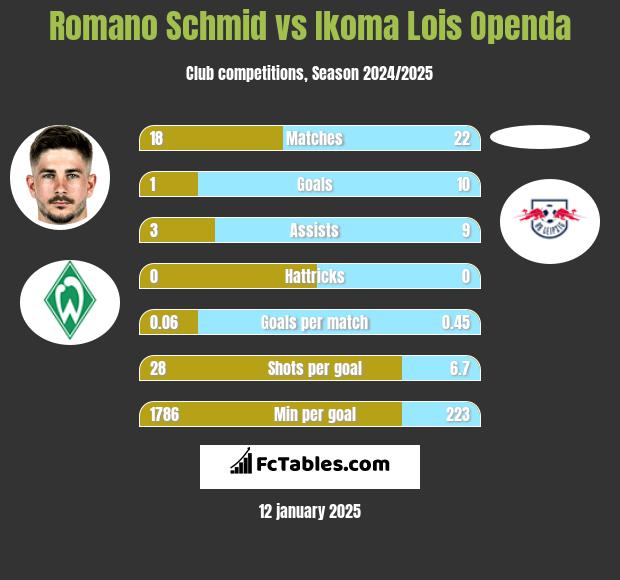 Romano Schmid vs Ikoma Lois Openda h2h player stats