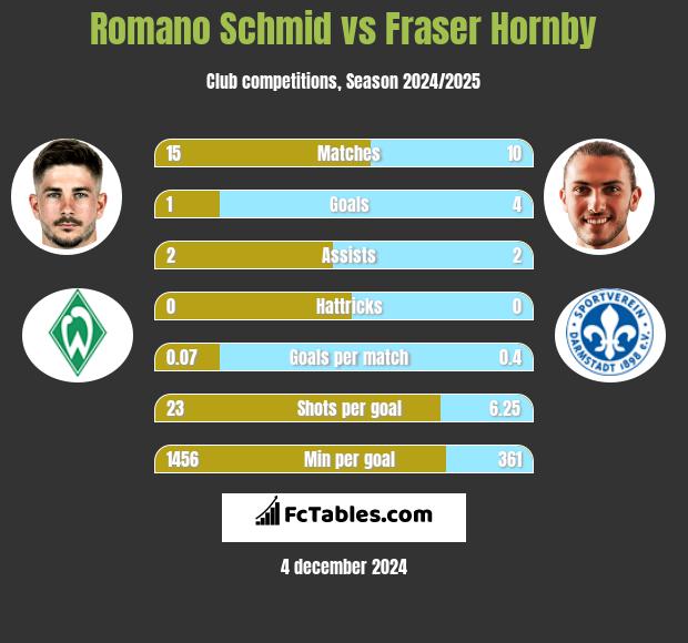 Romano Schmid vs Fraser Hornby h2h player stats