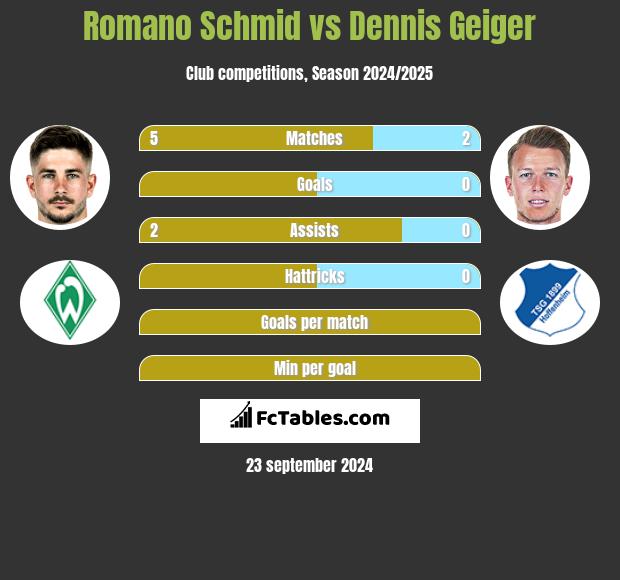 Romano Schmid vs Dennis Geiger h2h player stats