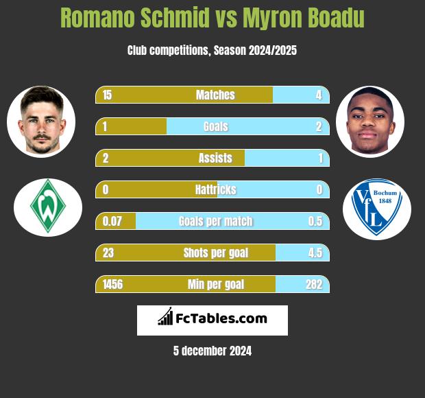 Romano Schmid vs Myron Boadu h2h player stats