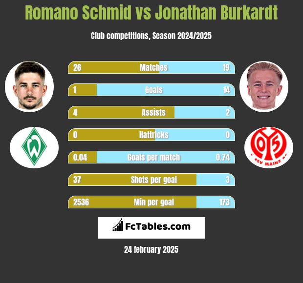 Romano Schmid vs Jonathan Burkardt h2h player stats