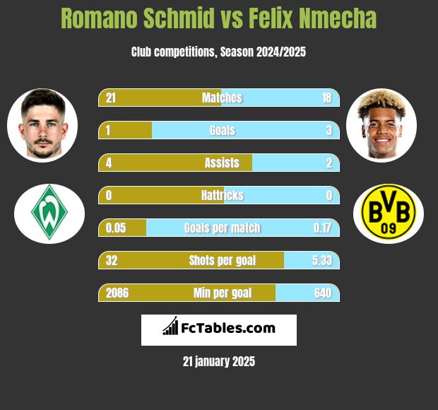 Romano Schmid vs Felix Nmecha h2h player stats