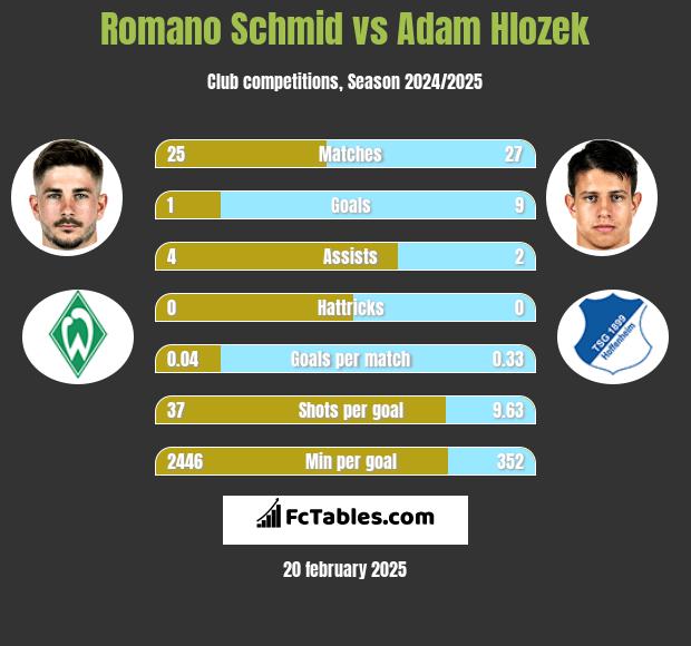 Romano Schmid vs Adam Hlozek h2h player stats