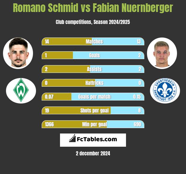 Romano Schmid vs Fabian Nuernberger h2h player stats