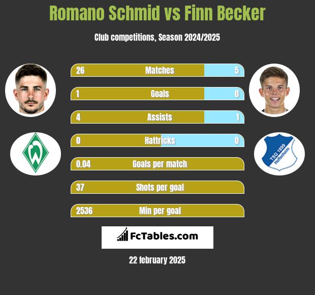 Romano Schmid vs Finn Becker h2h player stats