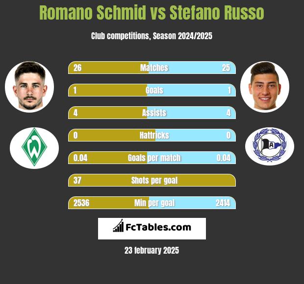 Romano Schmid vs Stefano Russo h2h player stats