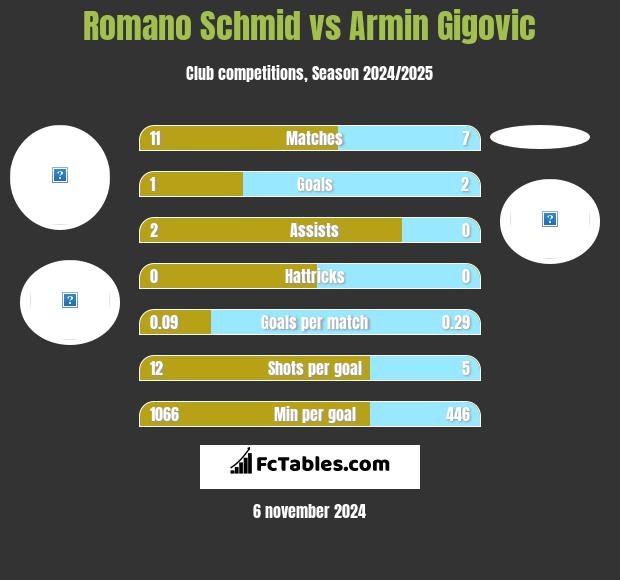 Romano Schmid vs Armin Gigovic h2h player stats