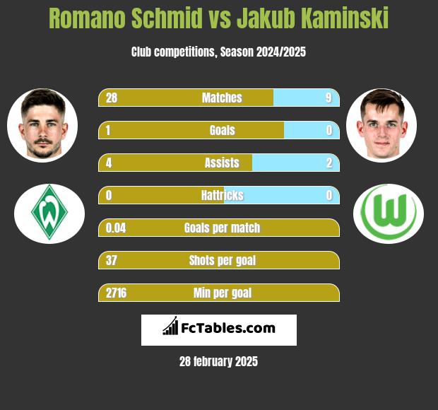 Romano Schmid vs Jakub Kaminski h2h player stats