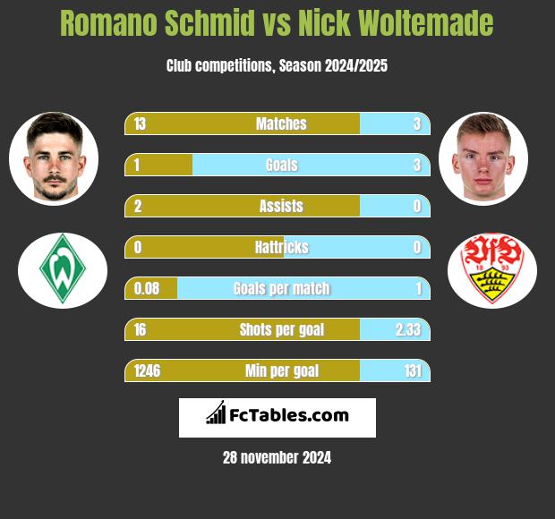 Romano Schmid vs Nick Woltemade h2h player stats