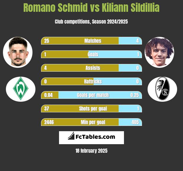 Romano Schmid vs Kiliann Sildillia h2h player stats