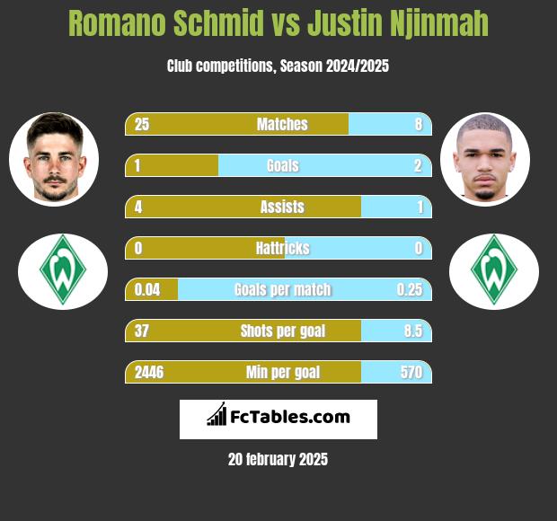 Romano Schmid vs Justin Njinmah h2h player stats