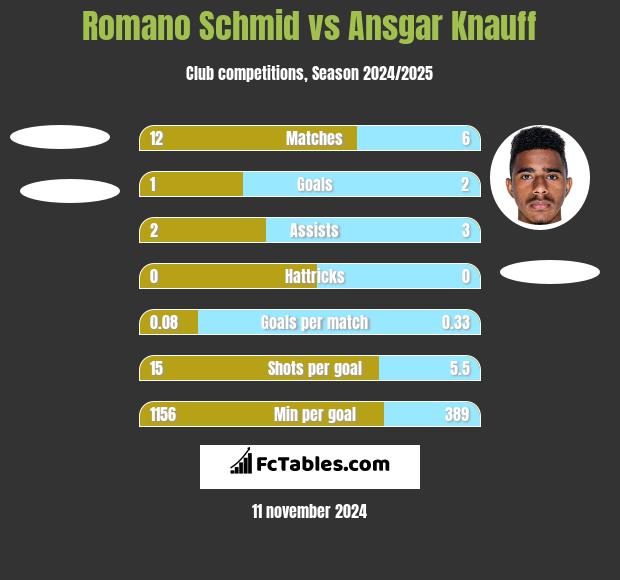 Romano Schmid vs Ansgar Knauff h2h player stats