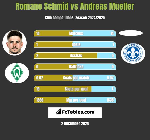 Romano Schmid vs Andreas Mueller h2h player stats