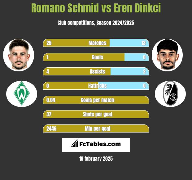 Romano Schmid vs Eren Dinkci h2h player stats