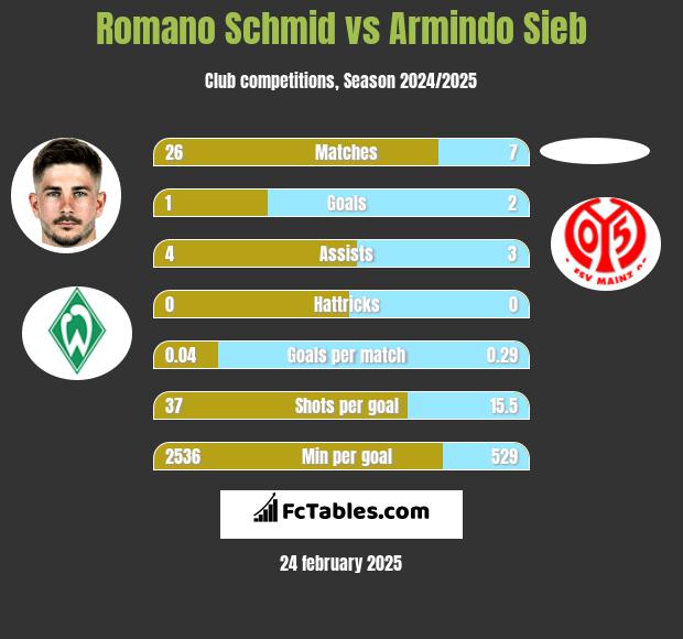 Romano Schmid vs Armindo Sieb h2h player stats