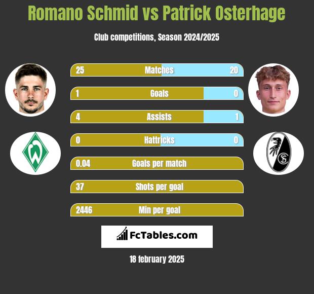 Romano Schmid vs Patrick Osterhage h2h player stats