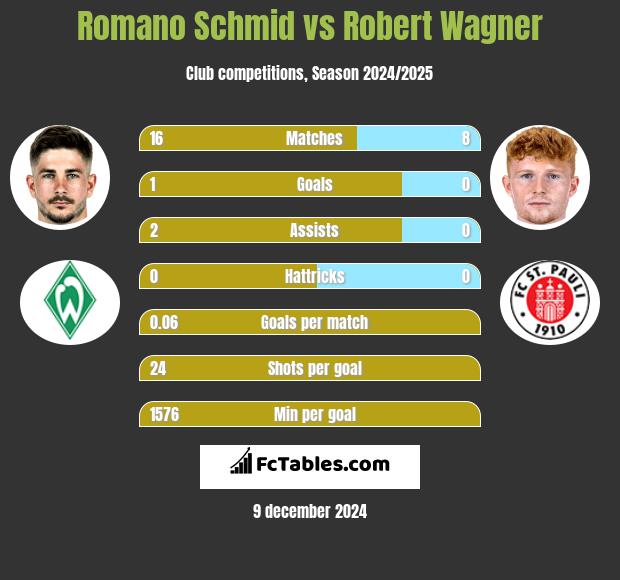 Romano Schmid vs Robert Wagner h2h player stats