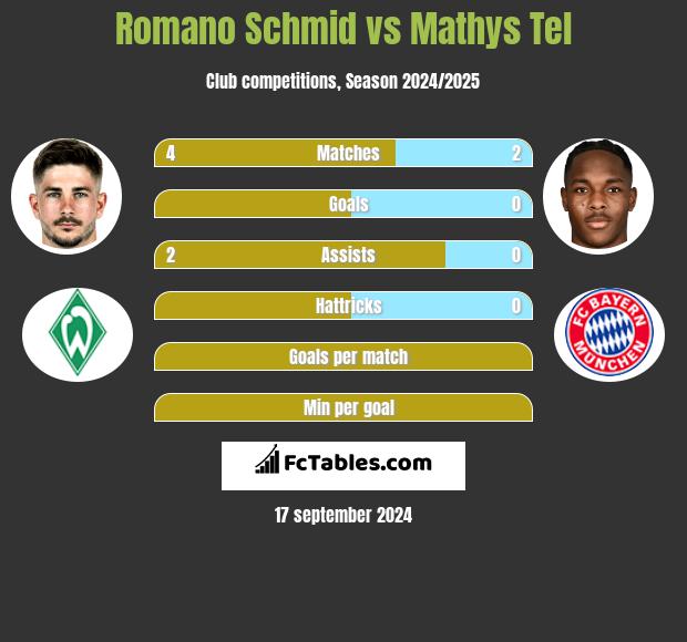 Romano Schmid vs Mathys Tel h2h player stats