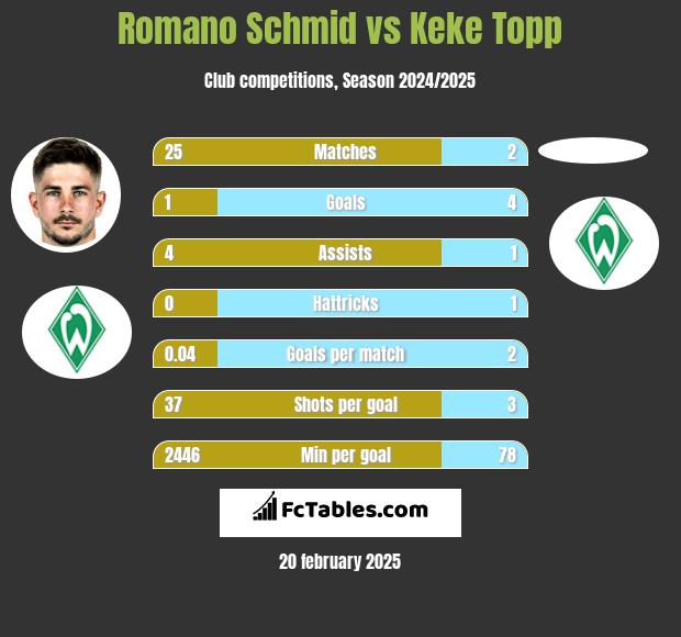 Romano Schmid vs Keke Topp h2h player stats