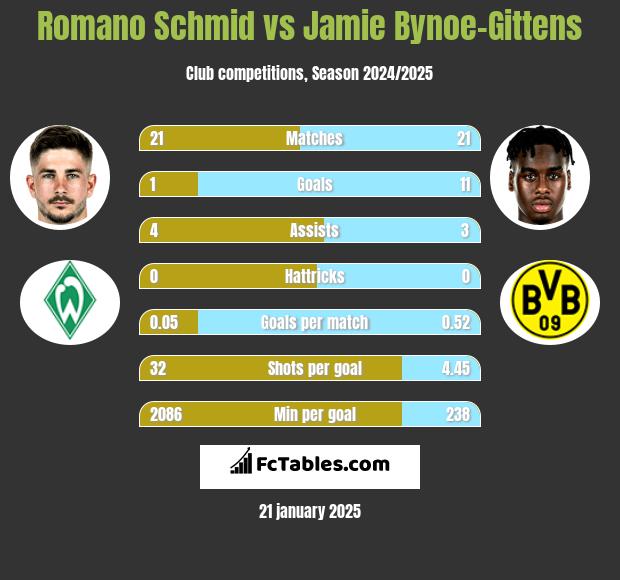 Romano Schmid vs Jamie Bynoe-Gittens h2h player stats