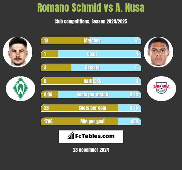 Romano Schmid vs A. Nusa h2h player stats