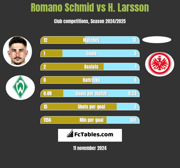 Romano Schmid vs H. Larsson h2h player stats