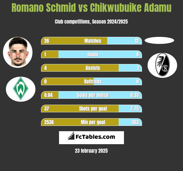 Romano Schmid vs Chikwubuike Adamu h2h player stats