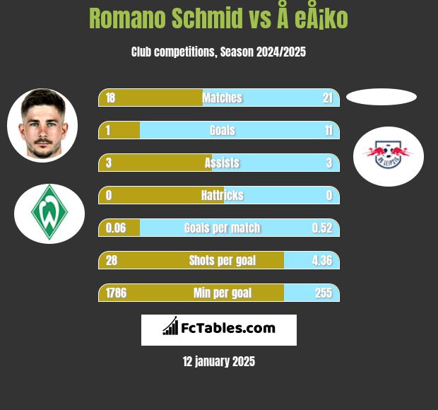 Romano Schmid vs Å eÅ¡ko h2h player stats